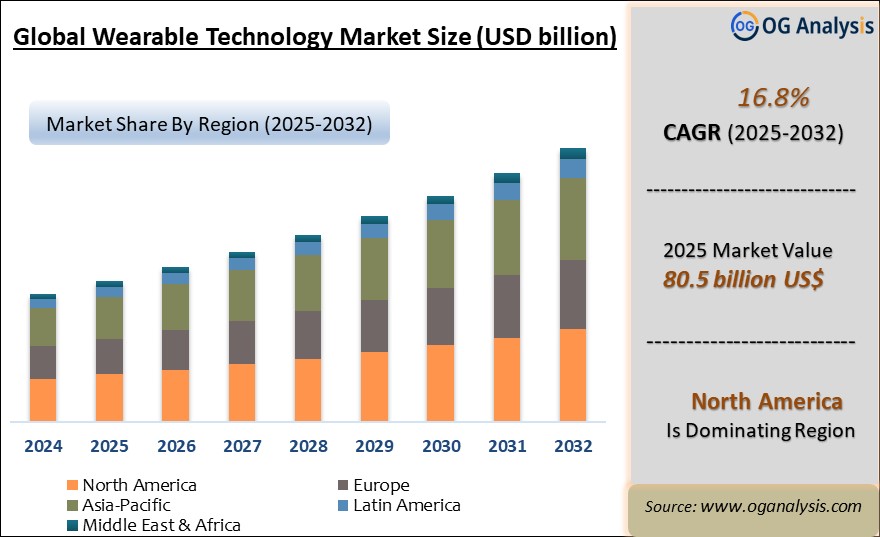 Global Wearable Technology Market Analysis 2025-2032: Industry Size, Share, Growth Trends, Competition and Forecast Report
